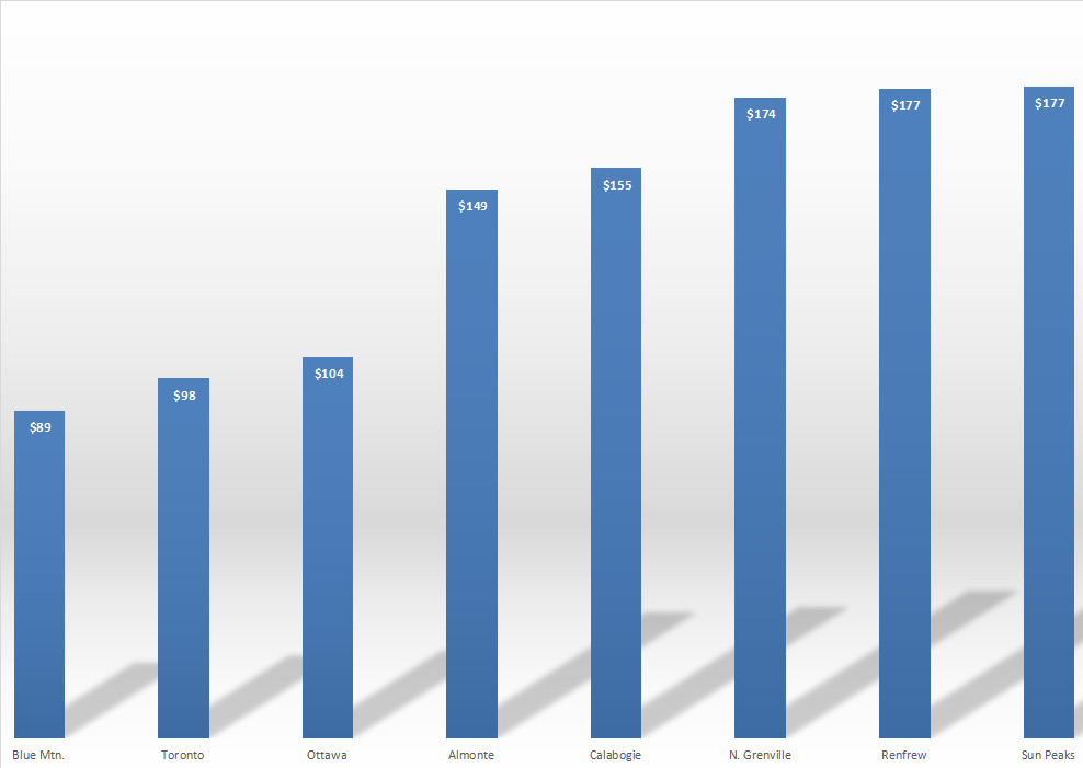 water wastewater rates graph